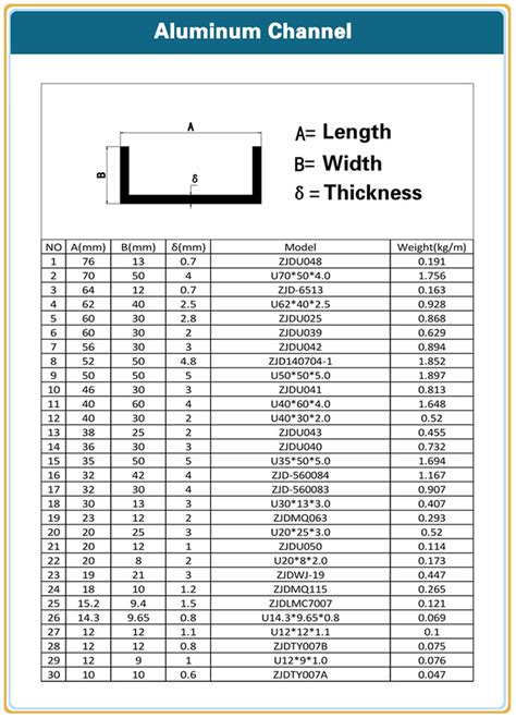 standard c channels chart